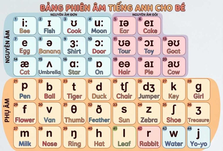 Bảng phiên âm tiếng Anh IPA là gì?